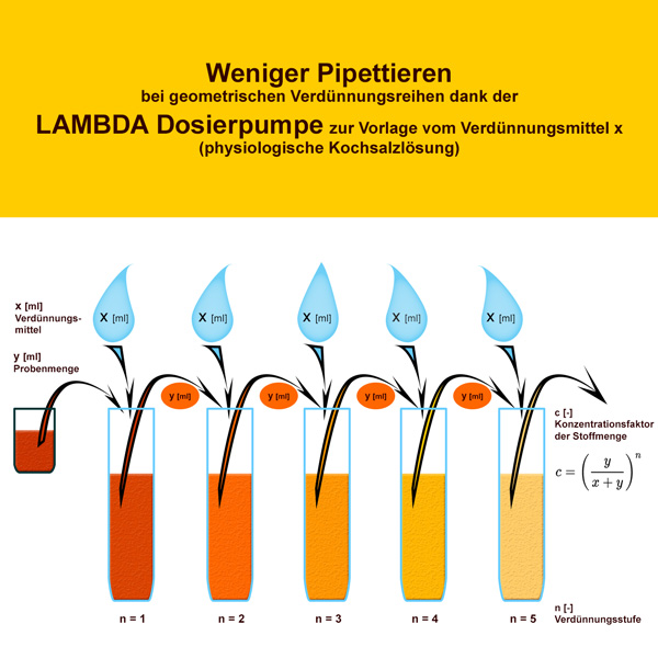 Geometrische Verdünnungsreihe schneller mit der Dosierpumpe ansetzen