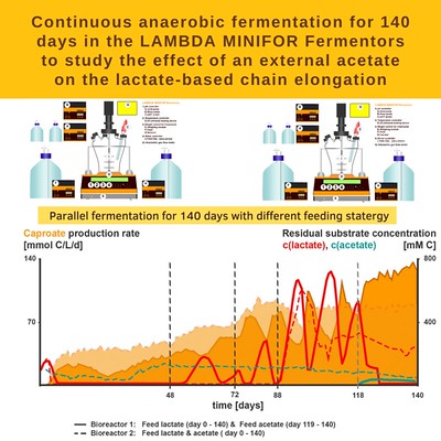 LAMBDA Medienpumpen für 140 Tage kontinuirliche Fermentationen - doi.org/10.1016/j.scitotenv.2021.149885