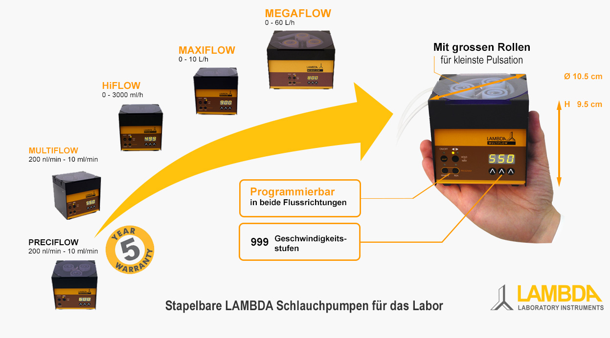 Spezifikationen der LAMBDA Schlauchpumpe