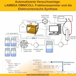 Automatisierung mit Anbindung von Pumpen, Ventilen und Fraktionssammler. 